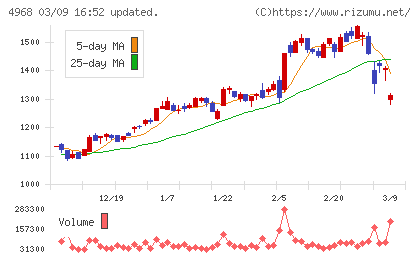 荒川化学工業チャート