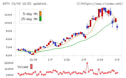 東洋合成工業チャート
