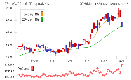 メックチャート