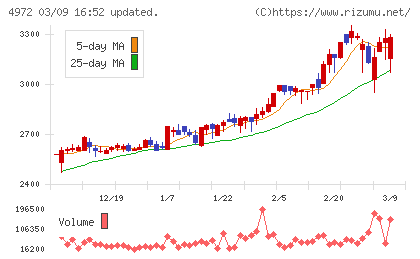 綜研化学チャート