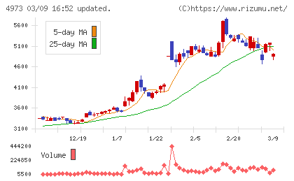 日本高純度化学チャート