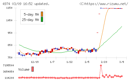 タカラバイオチャート