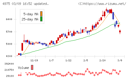 ＪＣＵチャート