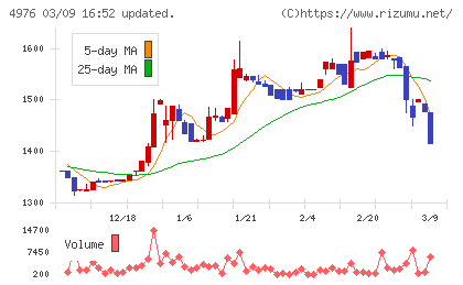 東洋ドライルーブチャート