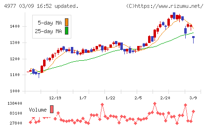 新田ゼラチンチャート