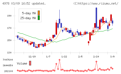 リプロセルチャート