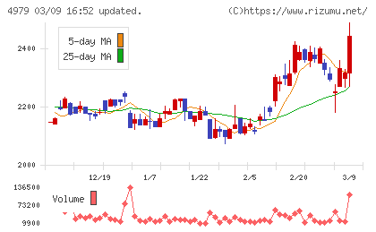 ＯＡＴアグリオチャート