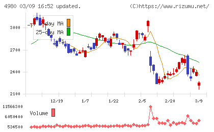 デクセリアルズチャート