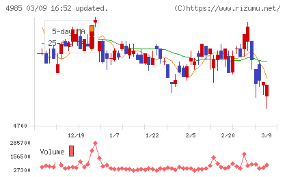 アース製薬チャート