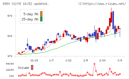 昭和化学工業チャート