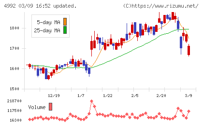 北興化学工業チャート