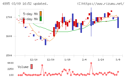 サンケイ化学チャート