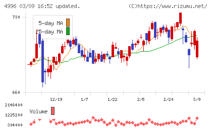 クミアイ化学工業チャート