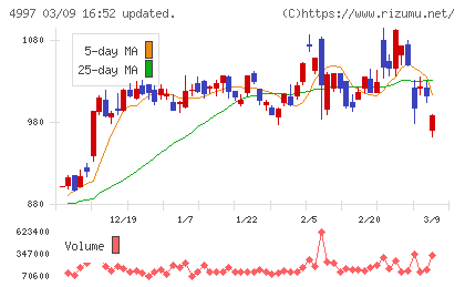 日本農薬チャート