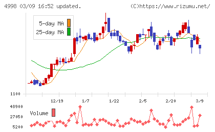 フマキラーチャート