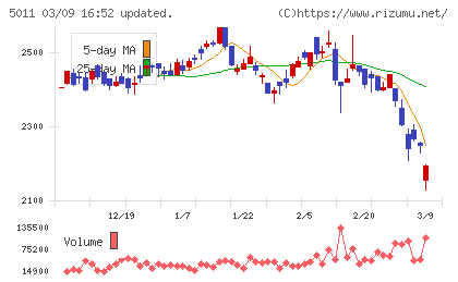 ニチレキグループチャート