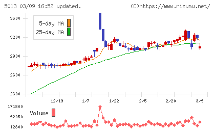 ユシロチャート