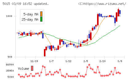 ビーピー・カストロールチャート