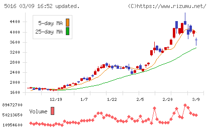 ＪＸ金属チャート