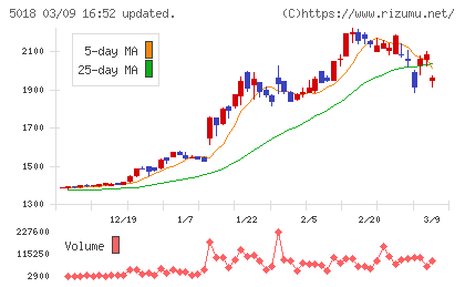 ＭＯＲＥＳＣＯチャート