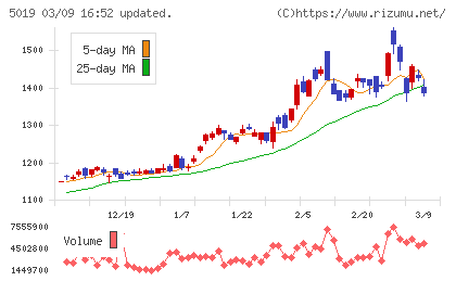 出光興産チャート