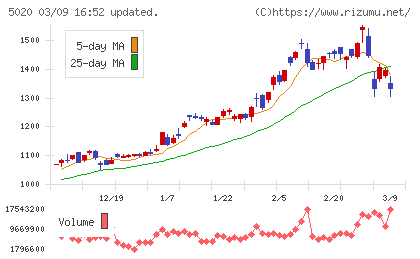 ＥＮＥＯＳホールディングスチャート