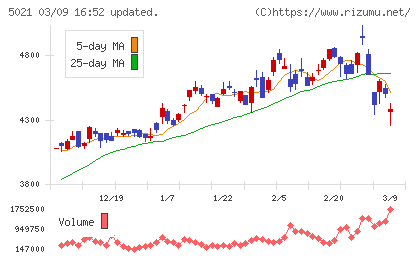 コスモエネルギーホールディングスチャート