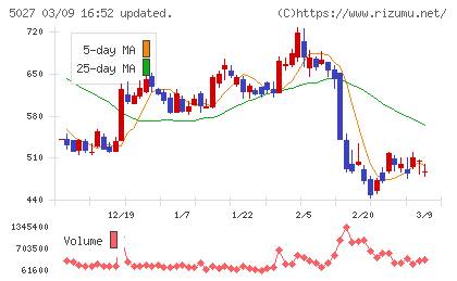 ＡｎｙＭｉｎｄ　Ｇｒｏｕｐチャート