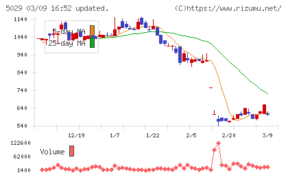 サークレイスチャート