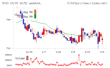 ヌーラボチャート