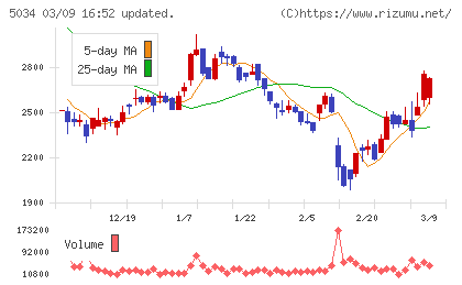 ｕｎｅｒｒｙチャート