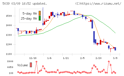キットアライブチャート