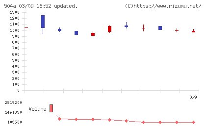 イノバセルチャート