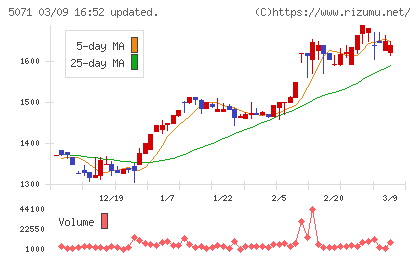 ヴィスチャート
