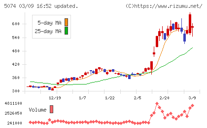 テスホールディングスチャート