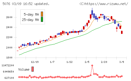 インフロニア・ホールディングスチャート