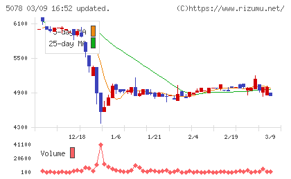 セレコーポレーションチャート