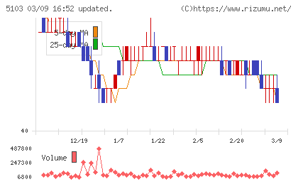 昭和ホールディングスチャート