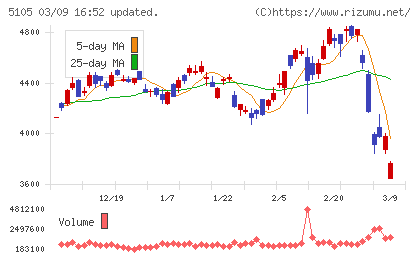 ＴＯＹＯ　ＴＩＲＥチャート