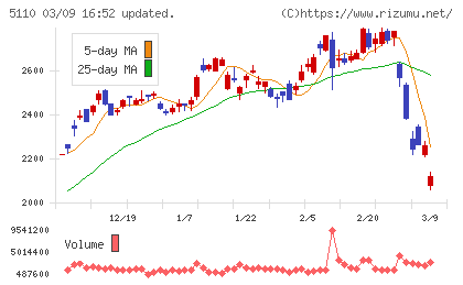 住友ゴム工業チャート