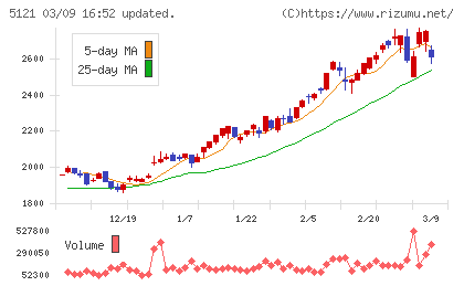藤倉コンポジットチャート