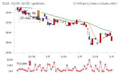 ポーターズチャート