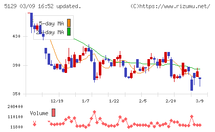 ＦＩＸＥＲチャート
