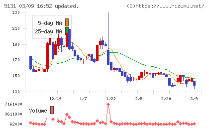 リンカーズチャート