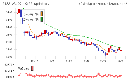ｐｌｕｓｚｅｒｏチャート