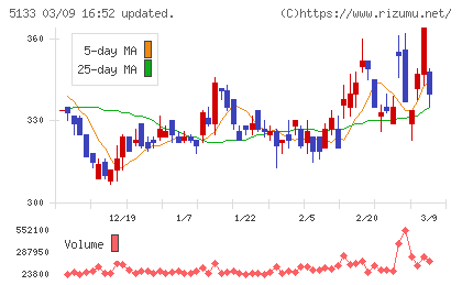 テリロジーホールディングスチャート