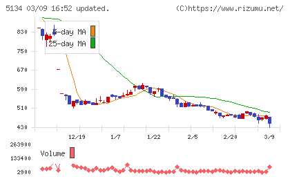 ＰＯＰＥＲチャート