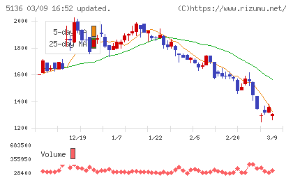 ｔｒｉｐｌａチャート
