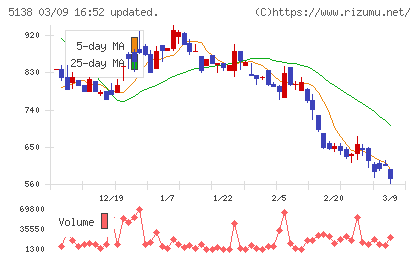Ｒｅｂａｓｅチャート