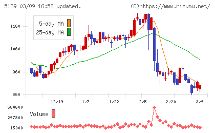 オープンワークチャート